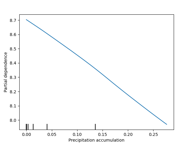 Precipitation accumulation